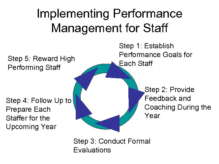 Implementing Performance Management for Staff Step 5: Reward High Performing Staff Step 4: Follow