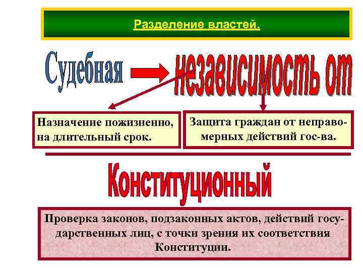 Разделение властей. Назначение пожизненно, на длительный срок. Защита граждан от неправомерных действий гос-ва. Проверка