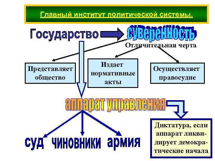 Государство как институт политической системы план