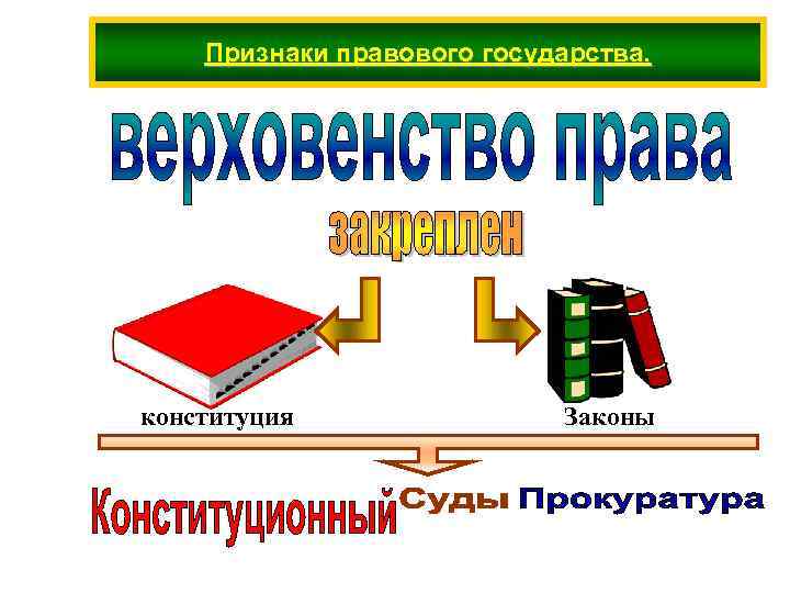 Признаки правового государства. конституция Законы 