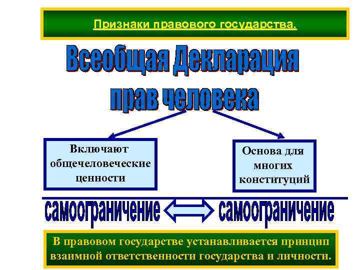 Признаки правового государства. Включают общечеловеческие ценности Основа для многих конституций В правовом государстве устанавливается