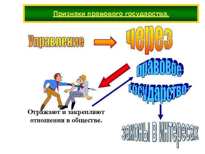 Признаки правового государства. Отражают и закрепляют отношения в обществе. 