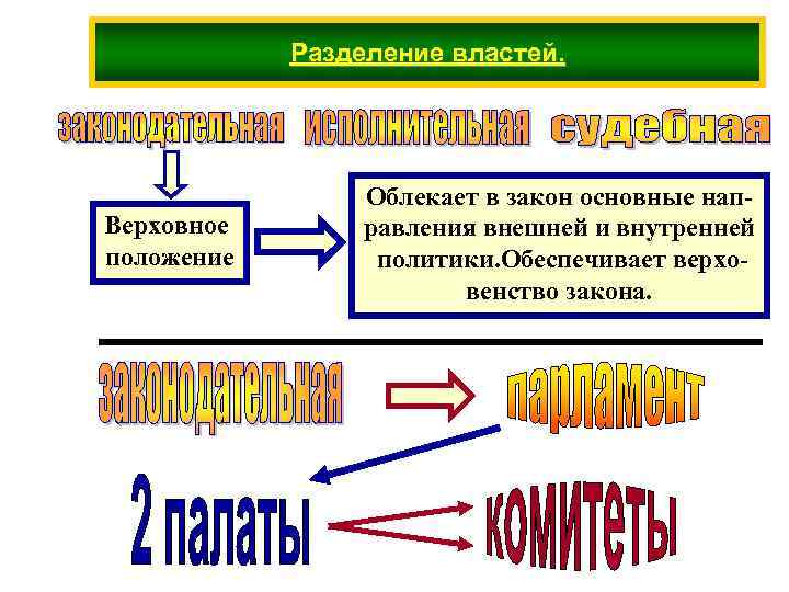 Разделение властей. Верховное положение Облекает в закон основные направления внешней и внутренней политики. Обеспечивает
