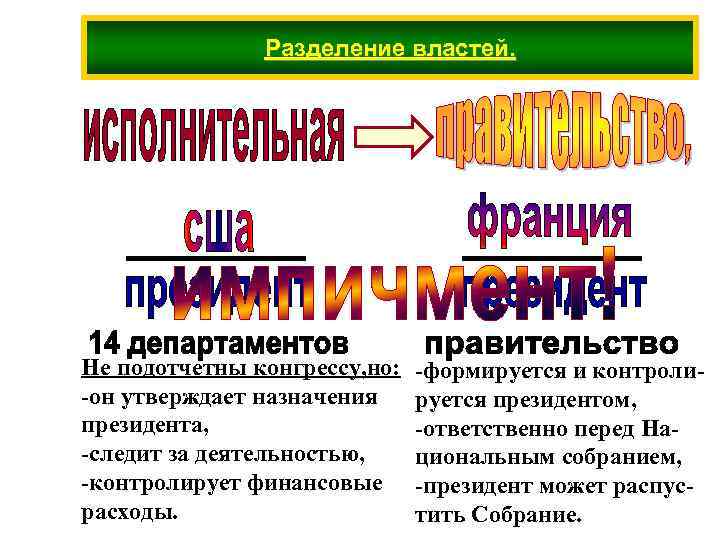 Разделение властей. Не подотчетны конгрессу, но: -он утверждает назначения президента, -следит за деятельностью, -контролирует