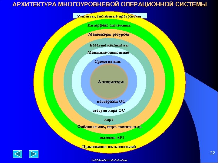 АРХИТЕКТУРА МНОГОУРОВНЕВОЙ ОПЕРАЦИОННОЙ СИСТЕМЫ Утилиты, системные программы Интерфейс системных Менеджеры ресурсов Базовые механизмы Машинно-зависимые