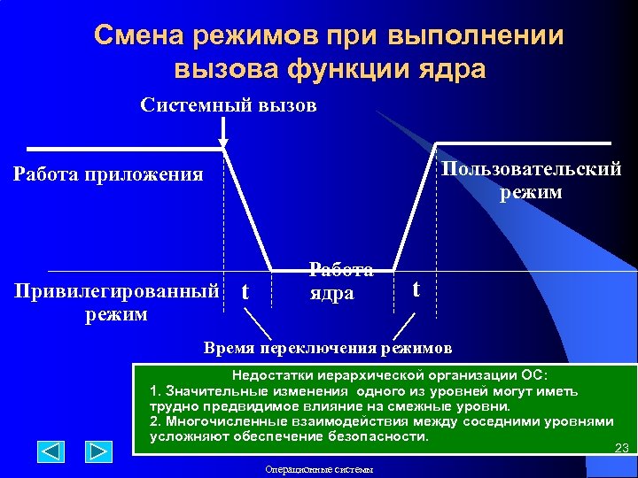 Смена режимов при выполнении вызова функции ядра Системный вызов Пользовательский режим Работа приложения Привилегированный