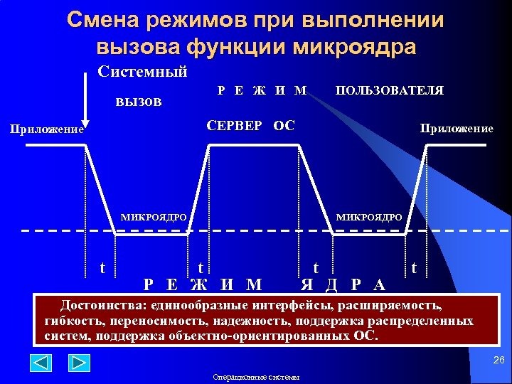 Смена режимов при выполнении вызова функции микроядра Системный вызов Р Е Ж И М