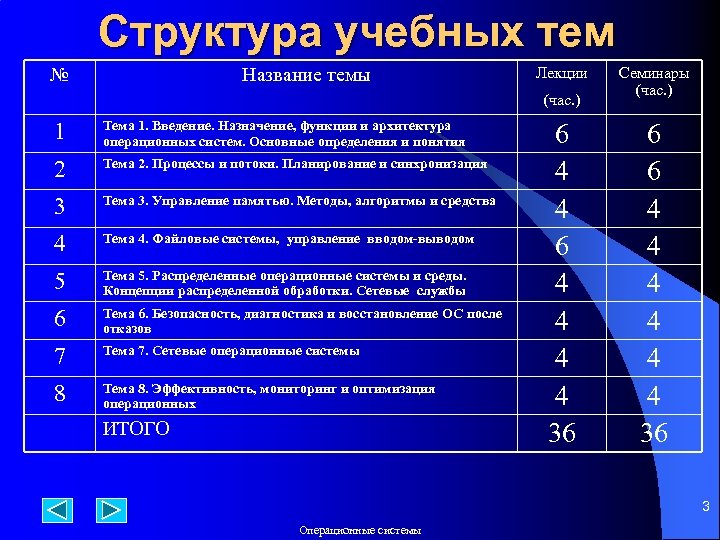 Структура учебных тем № Название темы Лекции (час. ) 1 Тема 1. Введение. Назначение,