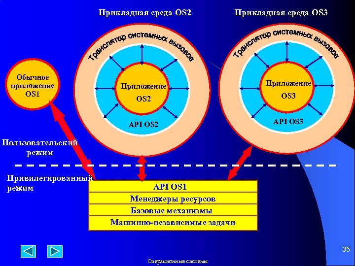 Прикладная среда OS 2 Обычное приложение OS 1 Прикладная среда OS 3 Приложение OS