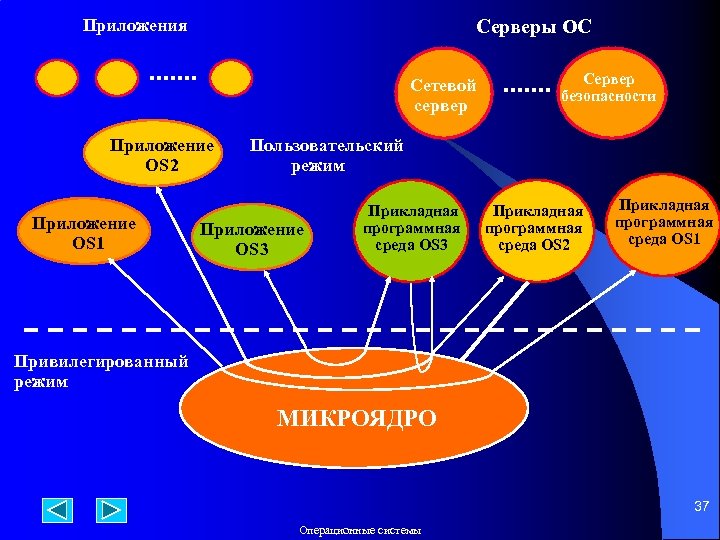 Серверы ОС Приложения Сетевой сервер Сервер безопасности Приложение Пользовательский OS 2 режим Приложение OS