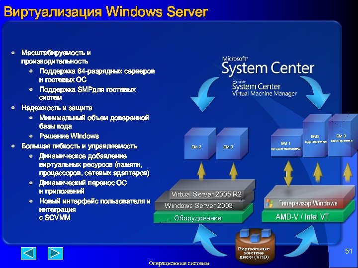 Виртуализация Windows Server Масштабируемость и производительность Поддержка 64 -разрядных серверов и гостевых ОС Поддержка