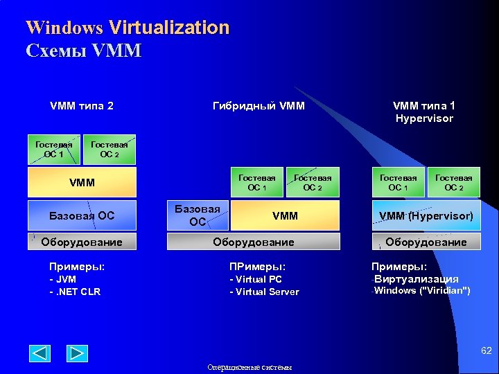 Windows Virtualization Схемы VMM типа 2 Гостевая ОС 1 Гибридный VMM типа 1 Hypervisor