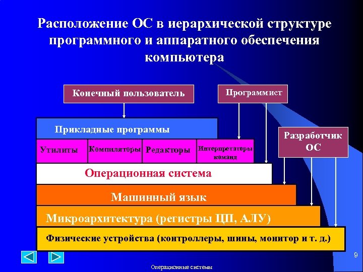 Расположение ОС в иерархической структуре программного и аппаратного обеспечения компьютера Конечный пользователь Программист Прикладные