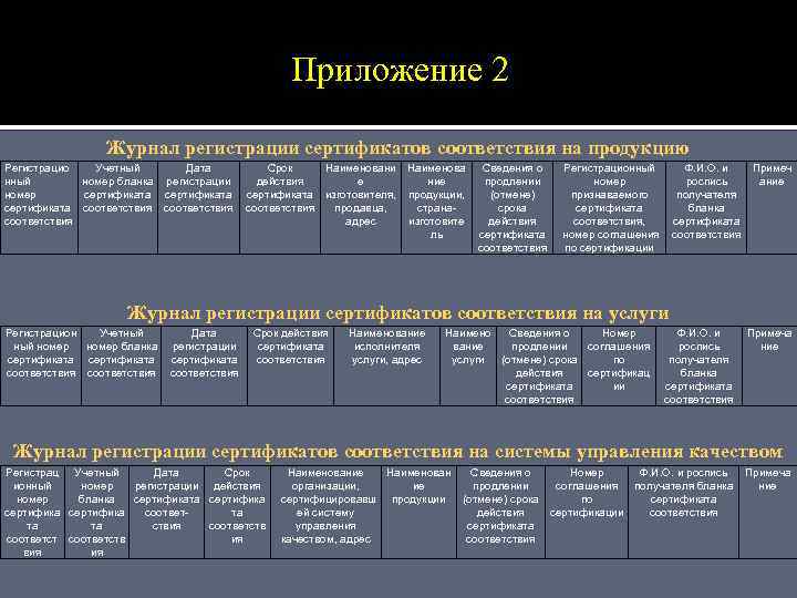 Приложение 2 Журнал регистрации сертификатов соответствия на продукцию Регистрацио Учетный Дата нный номер бланка