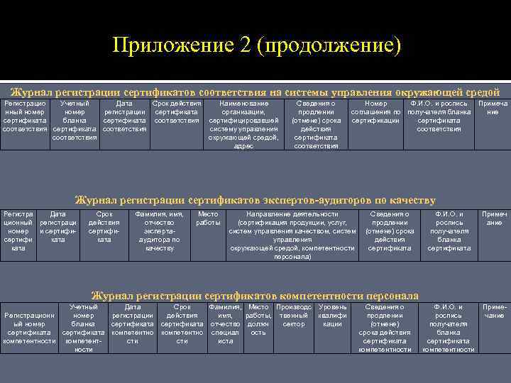 Приложение 2 (продолжение) Журнал регистрации сертификатов соответствия на системы управления окружающей средой Регистрацио Учетный