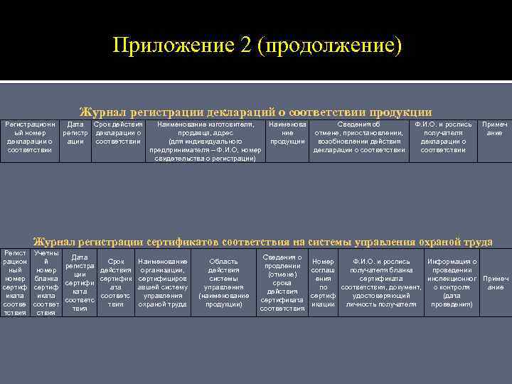 Приложение 2 (продолжение) Журнал регистрации деклараций о соответствии продукции Регистрационн ый номер декларации о