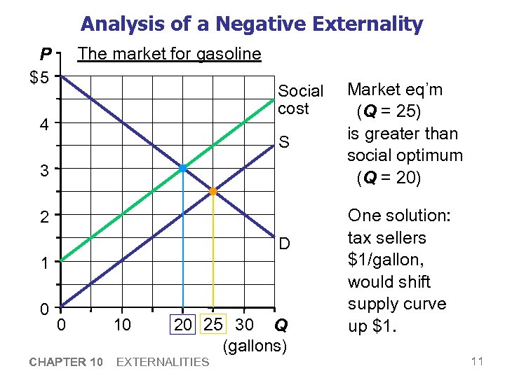 Analysis of a Negative Externality The market for gasoline P $5 Social cost 4