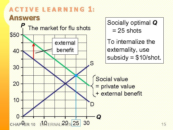 ACTIVE LEARNING Answers 1: Socially optimal Q = 25 shots P The market for