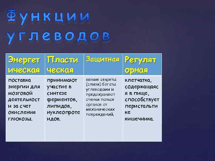 Функции углеводов Энергет Пласти Защитная Регулят ическая орная поставка энергии для мозговой деятельност и