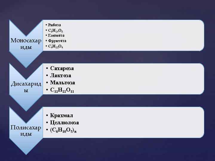 Моносахар иды • Рибоза • С 5 Н 10 О 5 • Глюкоза •