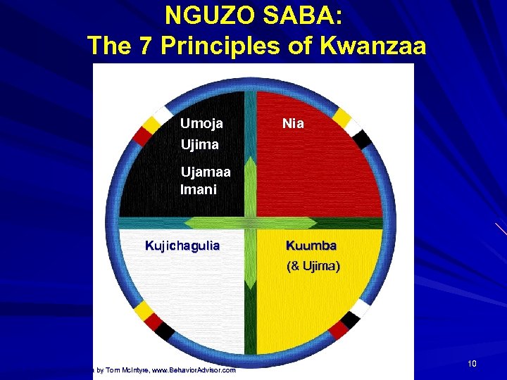 NGUZO SABA: The 7 Principles of Kwanzaa Umoja Nia Ujima Ujamaa Imani Kujichagulia Kuumba