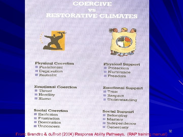 From: Brendtro & du. Troit (2004) Response Ability Pathways. (RAP training manual) 32 