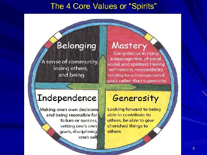 The 4 Core Values or “Spirits” 5 