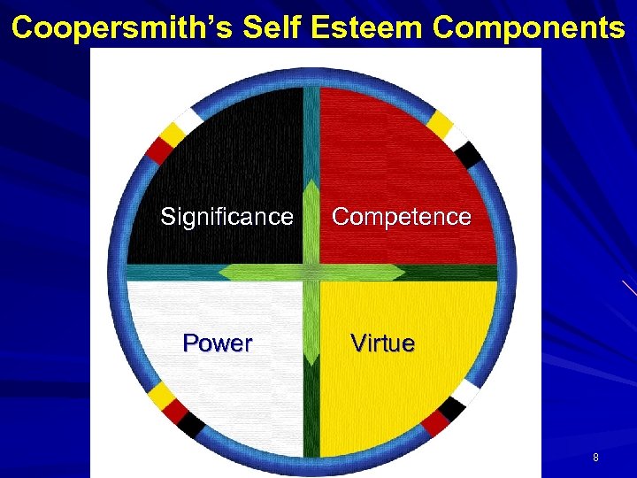 Coopersmith’s Self Esteem Components Significance Competence Power Virtue 8 