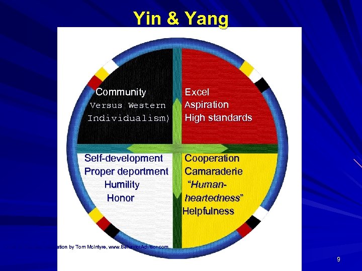 Yin & Yang Community Versus Western Individualism) Excel Aspiration High standards Self-development Cooperation Proper