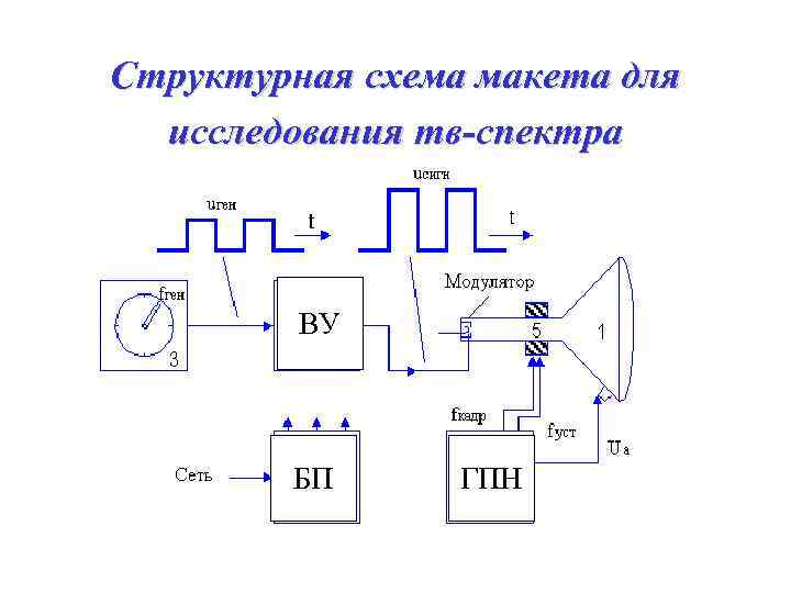 Структурная схема макета для исследования тв-спектра ВУ БП ГПН 