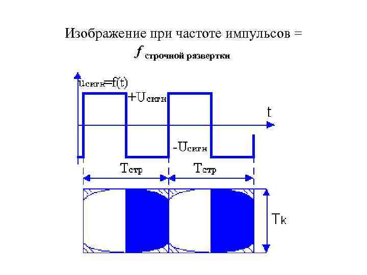 Изображение при частоте импульсов = f строчной развертки 