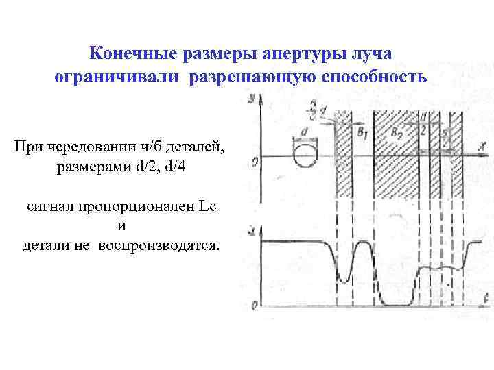 Конечные размеры апертуры луча ограничивали разрешающую способность При чередовании ч/б деталей, размерами d/2, d/4
