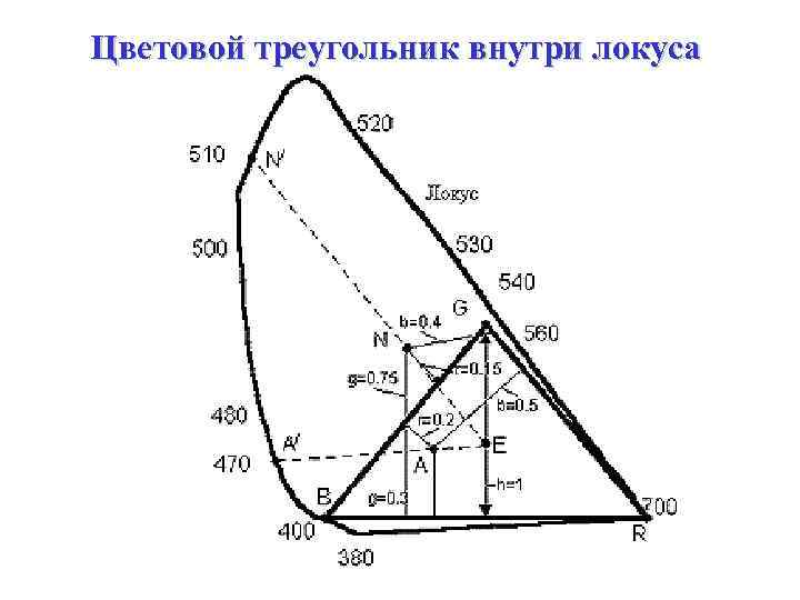 Цветовой треугольник внутри локуса 