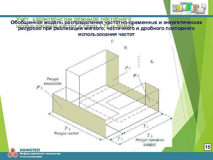 Учет характеристик режимов повторного Обобщенная модель распределения частотно-временных и энергетических использования частот в сетях