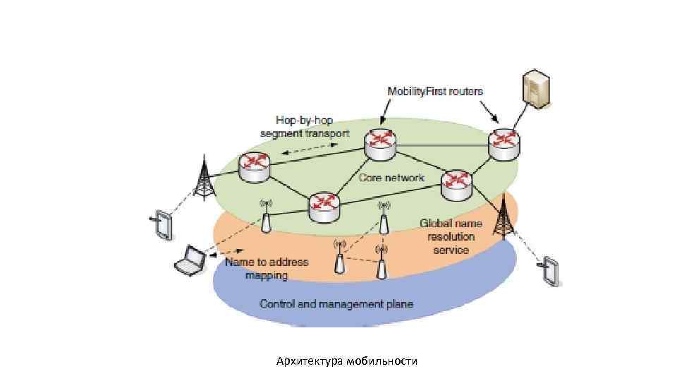 Архитектура мобильности 