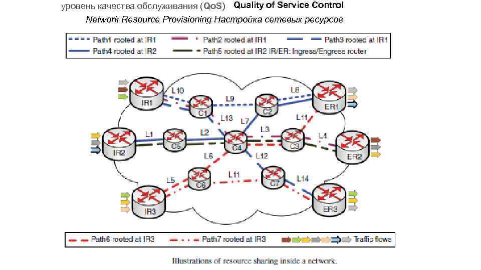  уровень качества обслуживания (Qo. S) Quality of Service Control Network Resource Provisioning Настройка