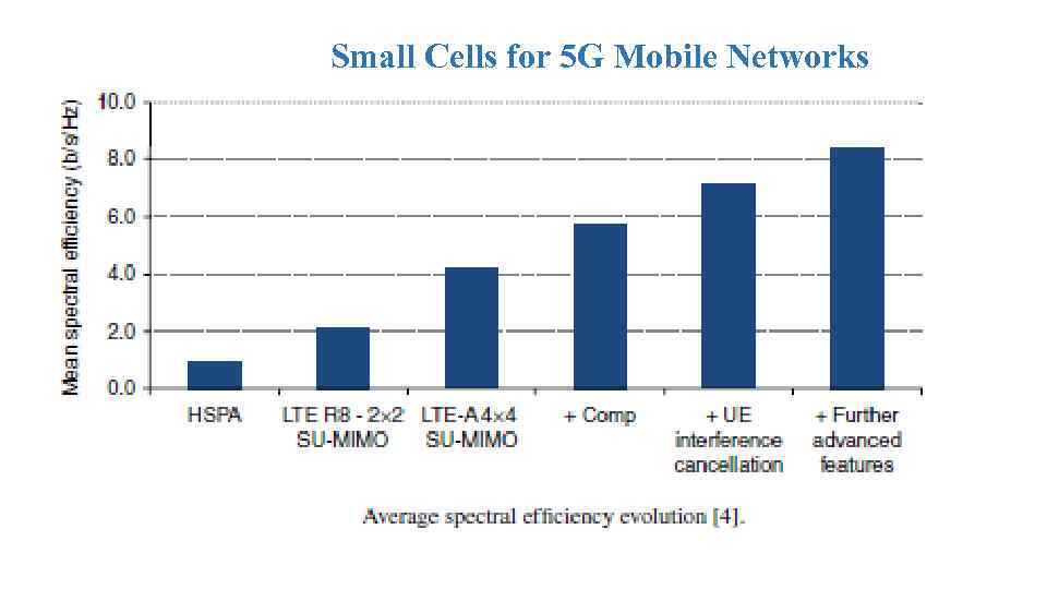 Small Cells for 5 G Mobile Networks 