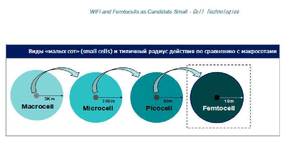 Wi. Fi and Femtocells as Candidate Small‐Cell Technologies 