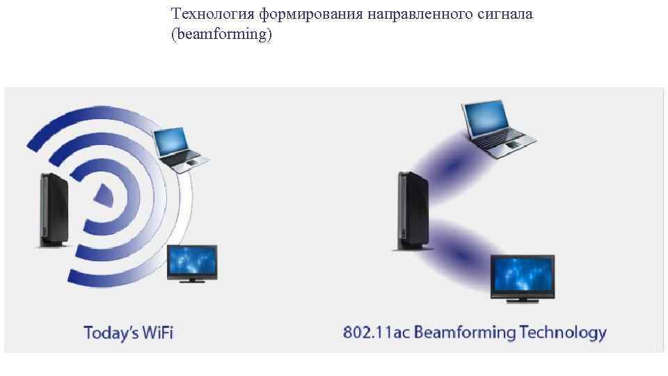 Технология формирования направленного сигнала (beamforming) 