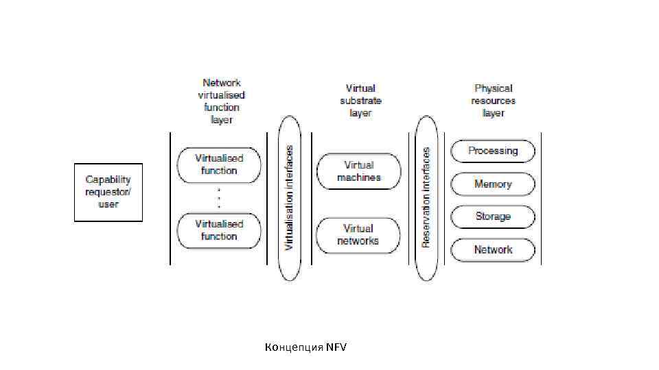 Концепция NFV 