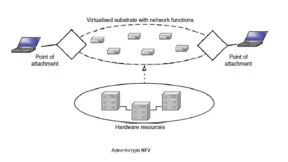 Архитектура NFV 