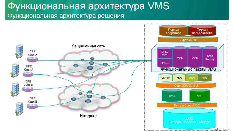 Функциональная архитектура схема