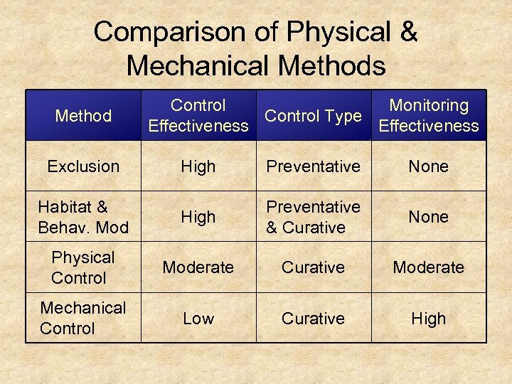 Comparison of Physical & Mechanical Methods Method Exclusion Control Monitoring Control Type Effectiveness High