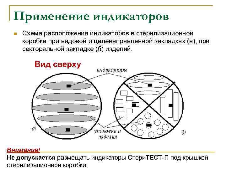 Схема расположения индикаторов в сухожаровом шкафу