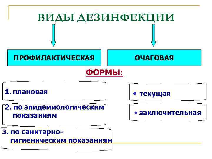 Виды дезинфекции в медицине схема