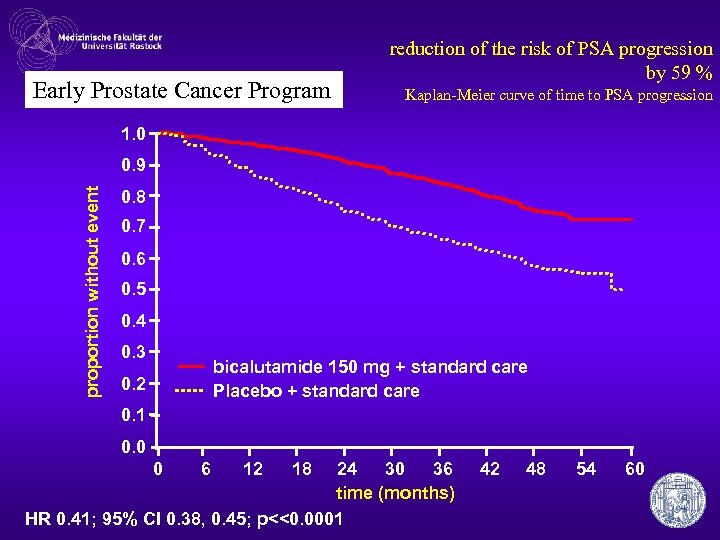 Early Prostate Cancer Program reduction of the risk of PSA progression by 59 %