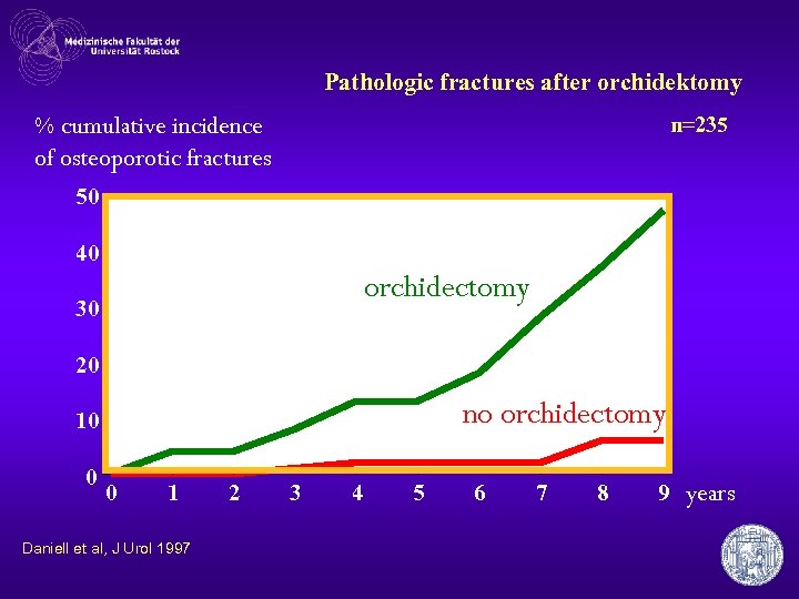 Pathologic fractures after orchidektomy % cumulative incidence of osteoporotic fractures n=235 50 40 orchidectomy