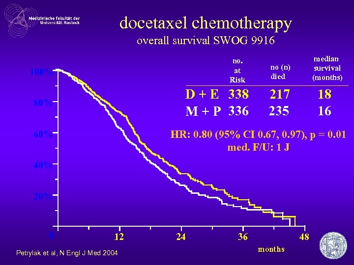 docetaxel chemotherapy overall survival SWOG 9916 no. at Risk 100% D + E 338