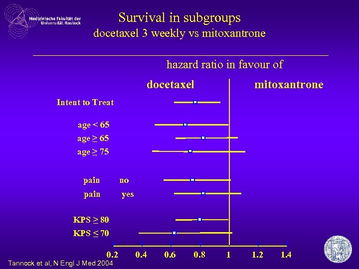 Survival in subgroups docetaxel 3 weekly vs mitoxantrone hazard ratio in favour of docetaxel