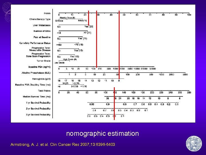 nomographic estimation Armstrong, A. J. et al. Clin Cancer Res 2007; 13: 6396 -6403